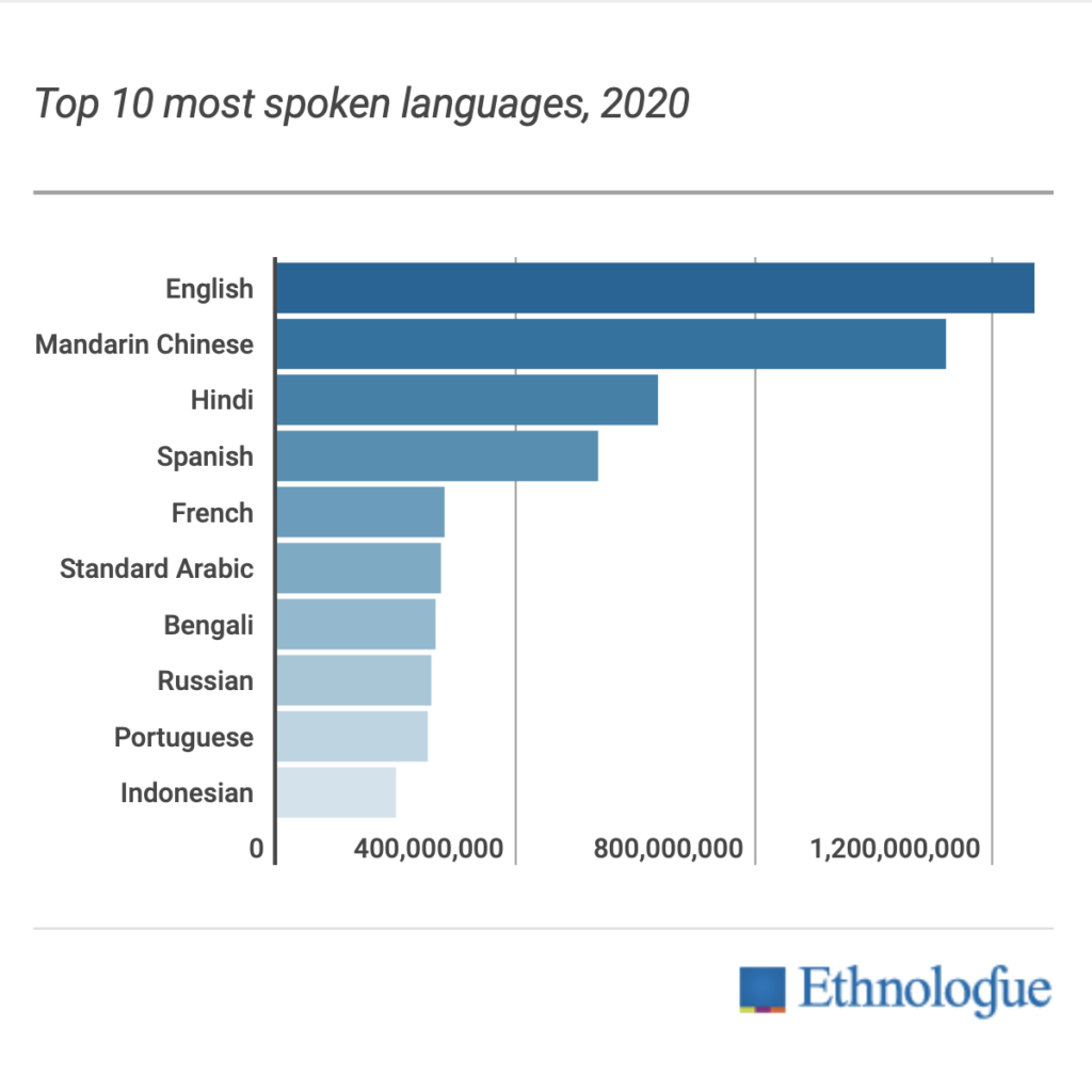 Os idiomas mais falados no mundo HiBonjour
